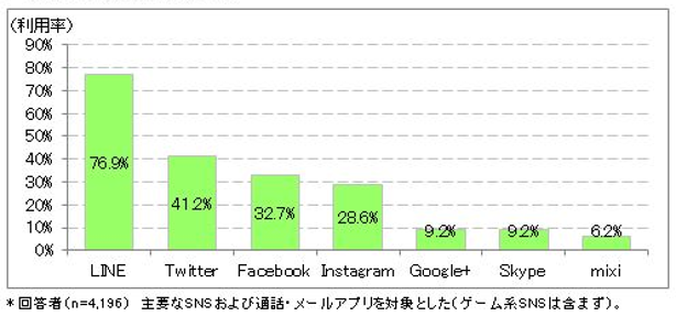 グラフ：主なSNSの利用率(2017年度)＞