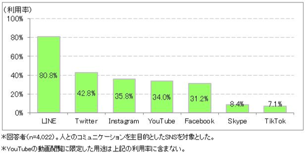 グラフ：主なSNSの利用率(2018年度)